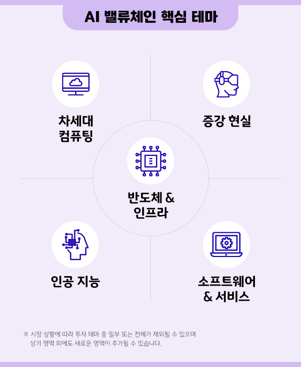 'kb rise 글로벌 ai밸류체인 etf 모아드림' 펀드가 투자하는 5개 핵심 ai 밸류체인.